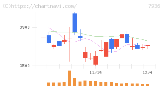 アシックス(7936)の日足チャート