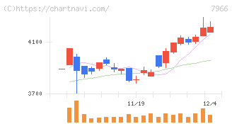 リンテック(7966)の日足チャート