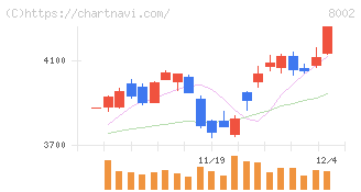 丸紅(8002)の日足チャート