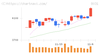 三井物産(8031)の日足チャート