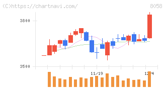 三菱商事(8058)の日足チャート