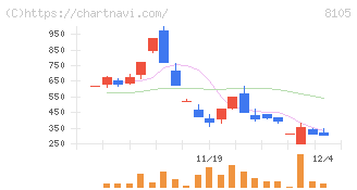 Ｂｉｔｃｏｉｎ　Ｊａｐａｎ(8105)の日足チャート