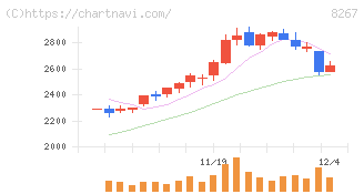 イオン(8267)の日足チャート