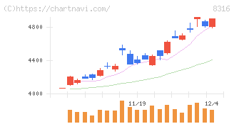三井住友フィナンシャルグループ(8316)の日足チャート