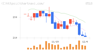日本アジア投資(8518)の日足チャート