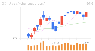 岡三証券グループ(8609)の日足チャート