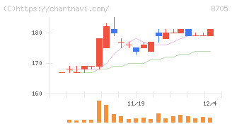 日産証券グループ(8705)の日足チャート