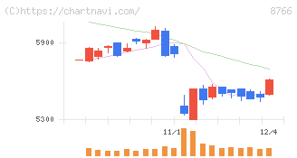 東京海上ホールディングス(8766)の日足チャート