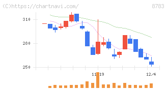 ａｂｃ(8783)の日足チャート