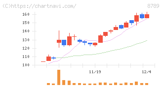 フィンテック　グローバル(8789)の日足チャート