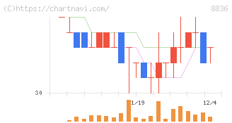 ＲＩＳＥ(8836)の日足チャート