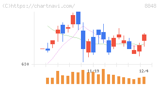 レオパレス２１(8848)の日足チャート