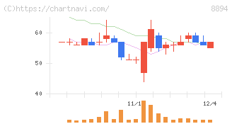 ＲＥＶＯＬＵＴＩＯＮ(8894)の日足チャート