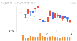 日本航空(9201)の日足チャート