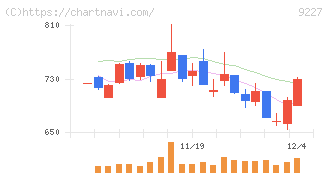 マイクロ波化学(9227)の日足チャート