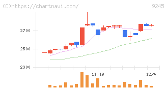 リベロ(9245)の日足チャート