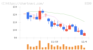 ビート・ホールディングス・リミテッド(9399)の日足チャート