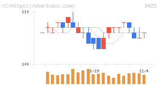 ＦＲＳ(9423)の日足チャート