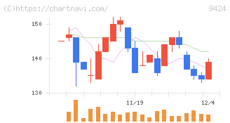日本通信(9424)の日足チャート