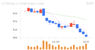 ＲｅＹｕｕ　Ｊａｐａｎ(9425)の日足チャート
