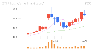 マイクロアド(9553)の日足チャート