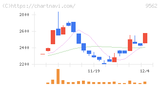 ビジネスコーチ(9562)の日足チャート