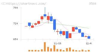 ＦＣＥ(9564)の日足チャート