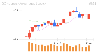 ヤマダホールディングス(9831)の日足チャート