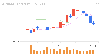 吉野家ホールディングス(9861)の日足チャート