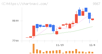 ソレキア(9867)の日足チャート
