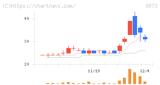 ＫＯＺＯホールディングス(9973)の日足チャート
