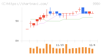 ＭＲＫホールディングス(9980)の日足チャート