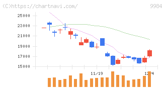 ソフトバンクグループ(9984)の日足チャート