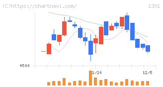 極洋(1301)の日足チャート