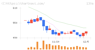 Ｖｅｒｉｔａｓ　Ｉｎ　Ｓｉｌｉｃｏ(130A)の日足チャート