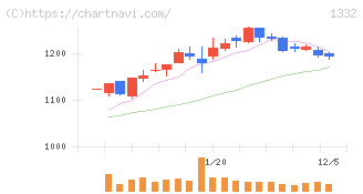 ニッスイ(1332)の日足チャート