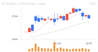 マルハニチロ(1333)の日足チャート