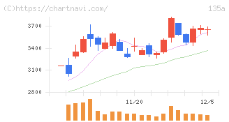 ＶＲＡＩＮ　Ｓｏｌｕｔｉｏｎ(135A)の日足チャート