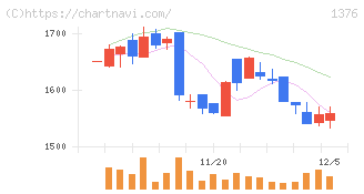 カネコ種苗(1376)の日足チャート