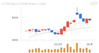 サカタのタネ(1377)の日足チャート