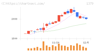 ホクト(1379)の日足チャート