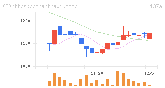 Ｃｏｃｏｌｉｖｅ(137A)の日足チャート