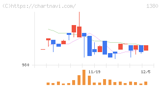 秋川牧園(1380)の日足チャート