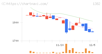 ホーブ(1382)の日足チャート