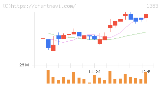 ベルグアース(1383)の日足チャート