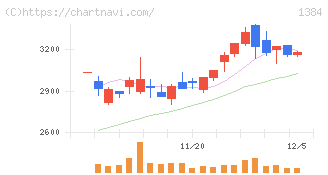 ホクリヨウ(1384)の日足チャート