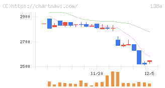 光フードサービス(138A)の日足チャート