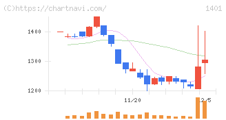 エムビーエス(1401)の日足チャート