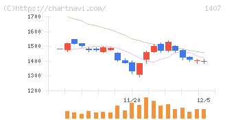 ウエストホールディングス(1407)の日足チャート