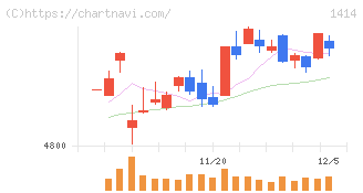 ショーボンドホールディングス(1414)の日足チャート